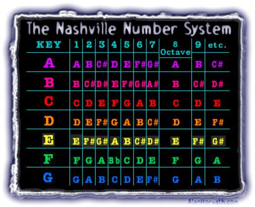 Nashville Number Chart App